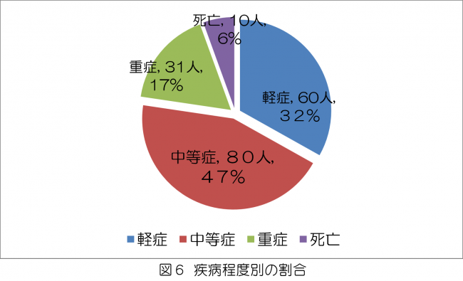 疾病程度別の割合についてのグラフ
