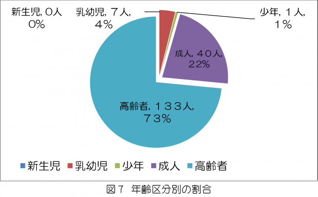 年齢区分別の割合について