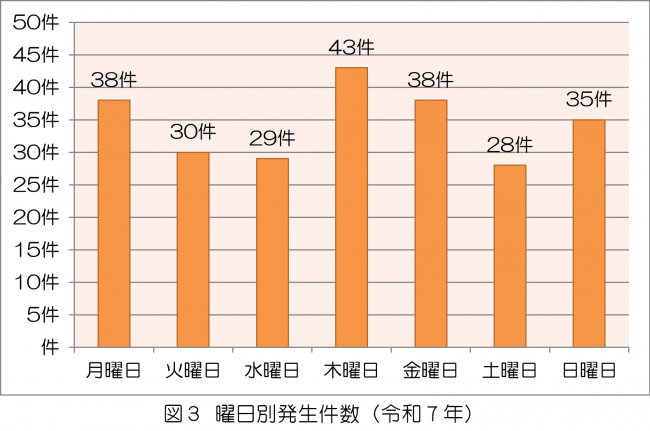 曜日別発生件数についてのグラフ