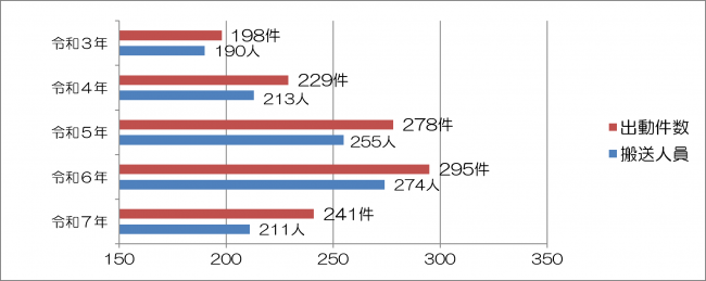 出動件数と搬送人員の表