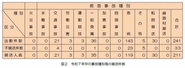事故種別毎の搬送件数についての表