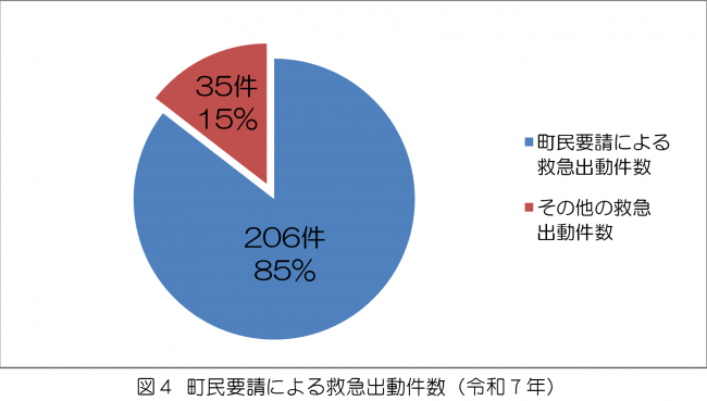 町民要請による救急出動件数についてのグラフ