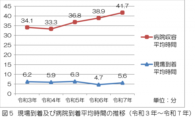 現場到着及び病院到着平均時間の推移について