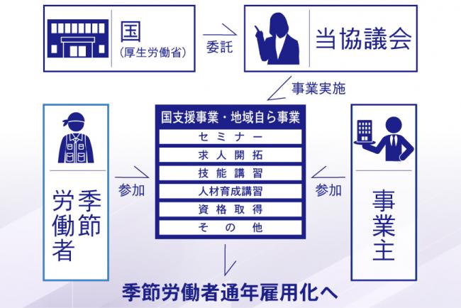 通年雇用イメージ