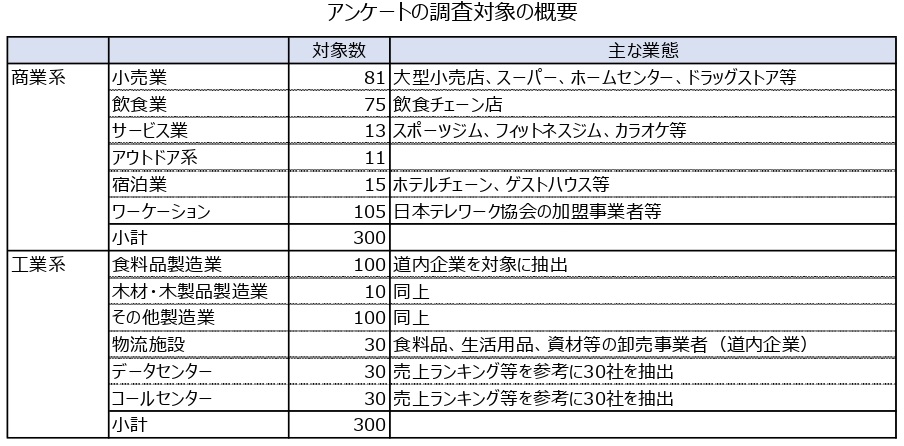 調査対象企業分類