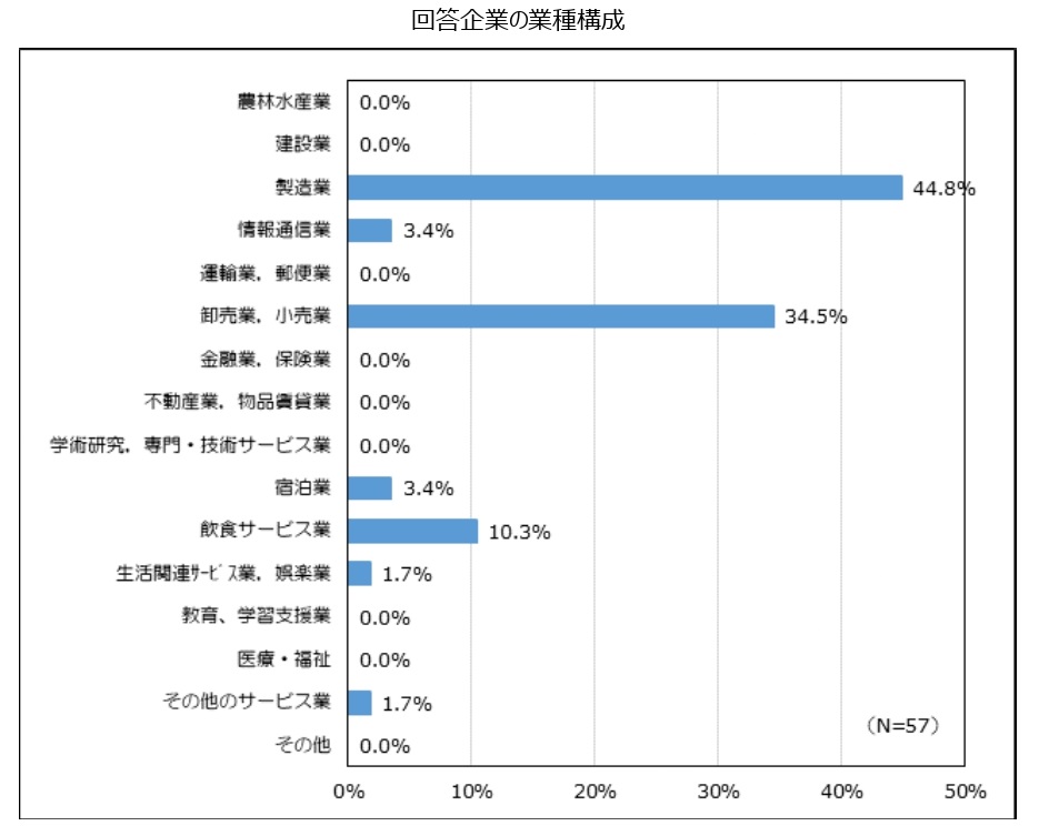 回答属性
