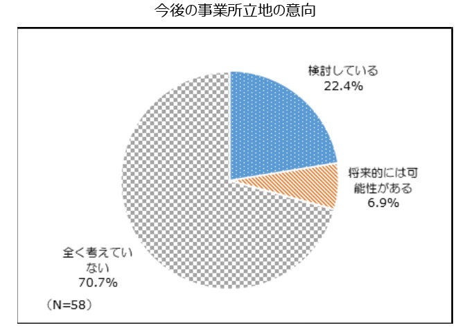 立地意向の有無