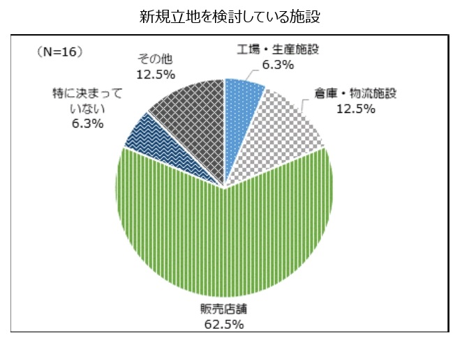 立地施設