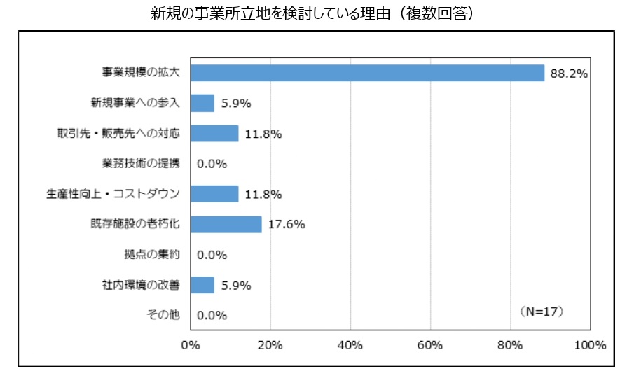 立地検討理由