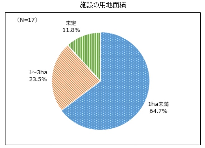 施設に必要な面積