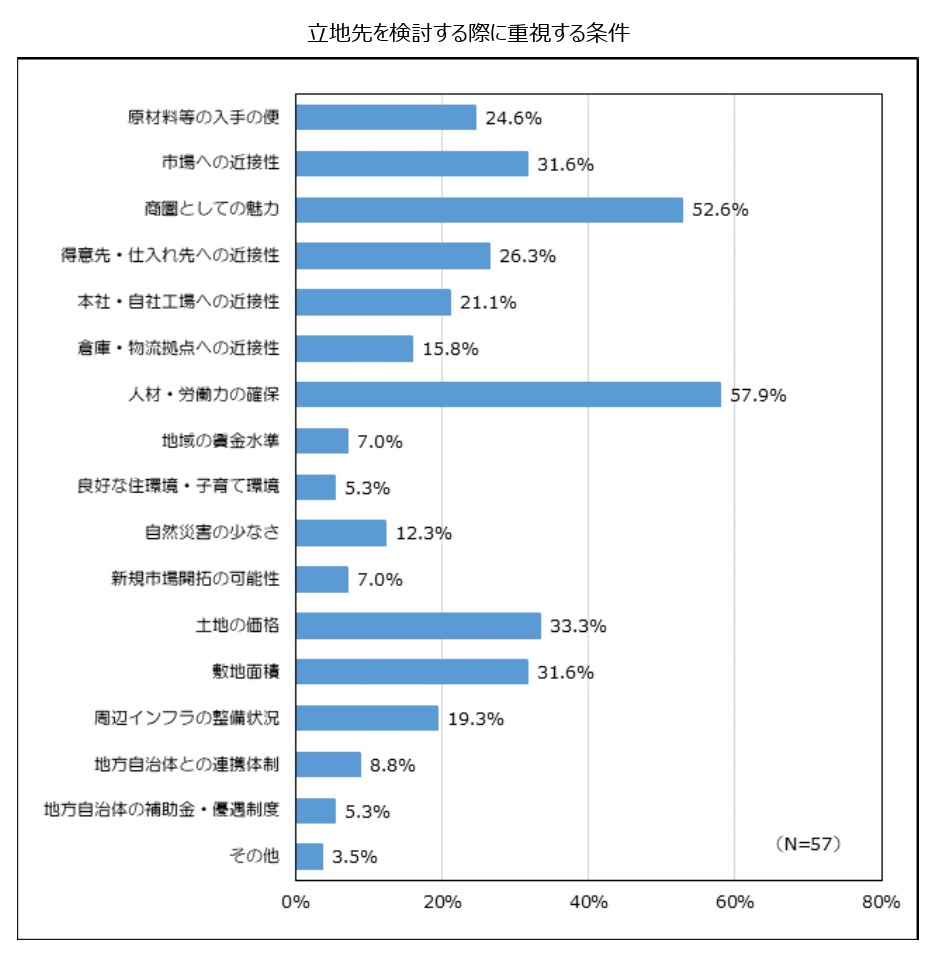 立地条件