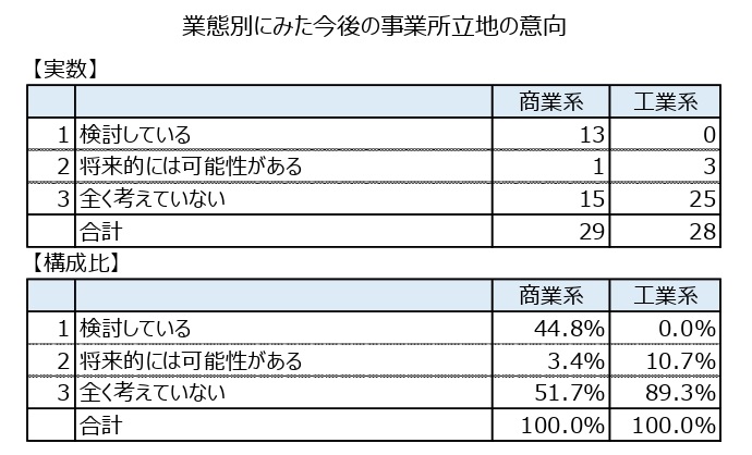 業種別立地意向
