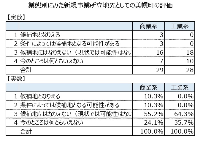 業態別評価