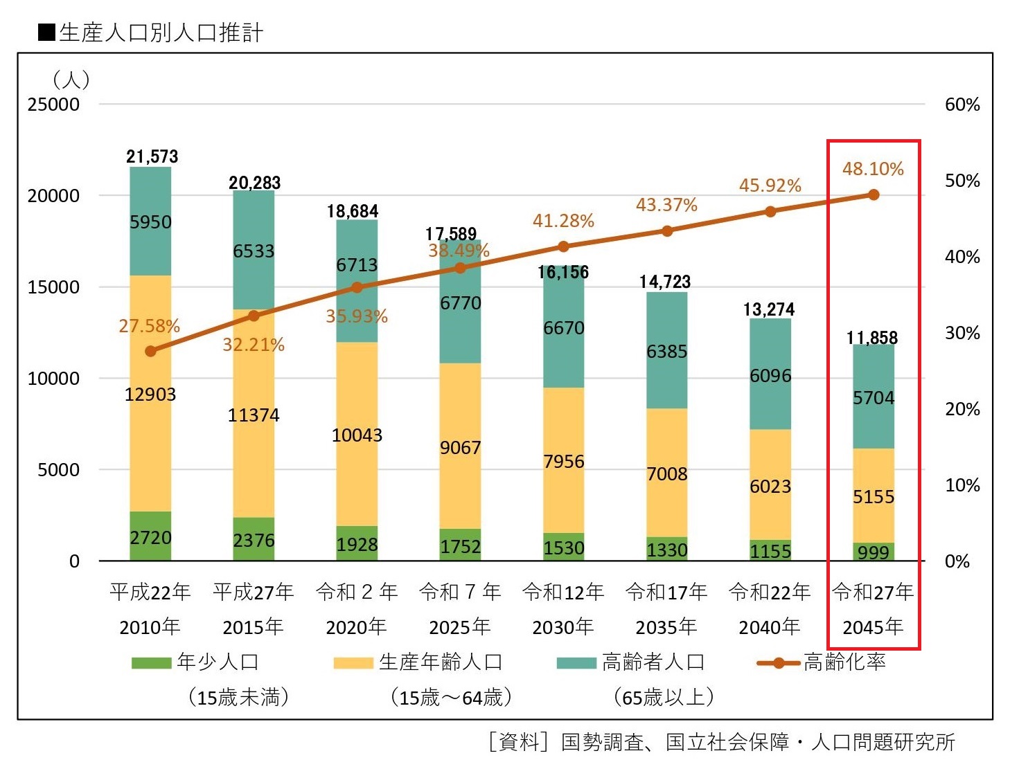 人口予測
