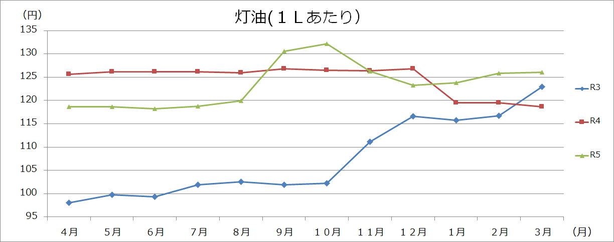 灯油グラフの画像