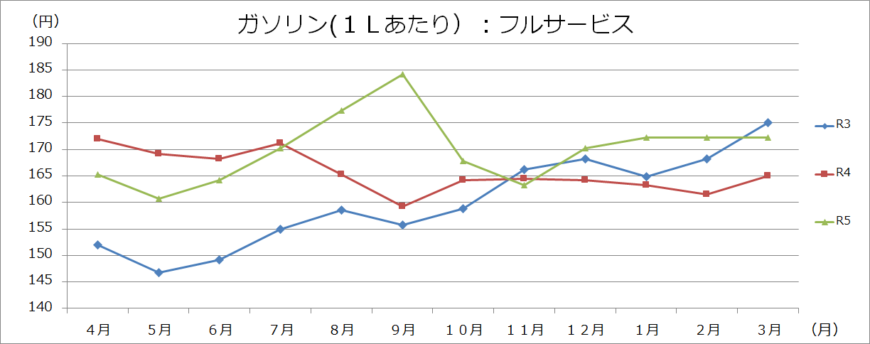 ガソリングラフの画像1