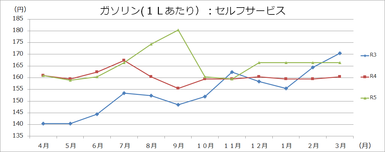 ガソリングラフの画像2
