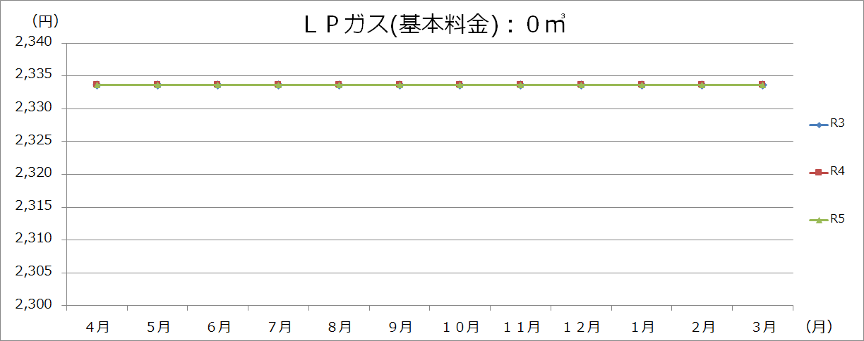 LPガスの画像1