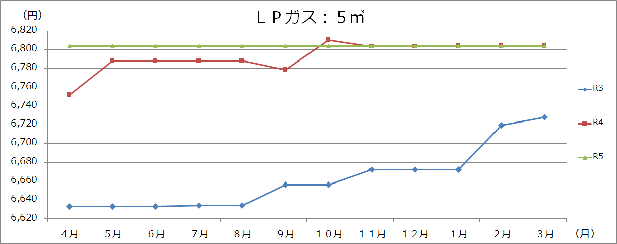 LPガスの画像2
