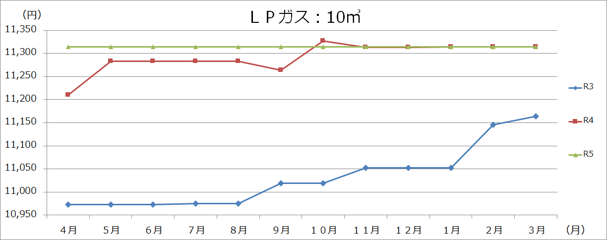 LPガスの画像3