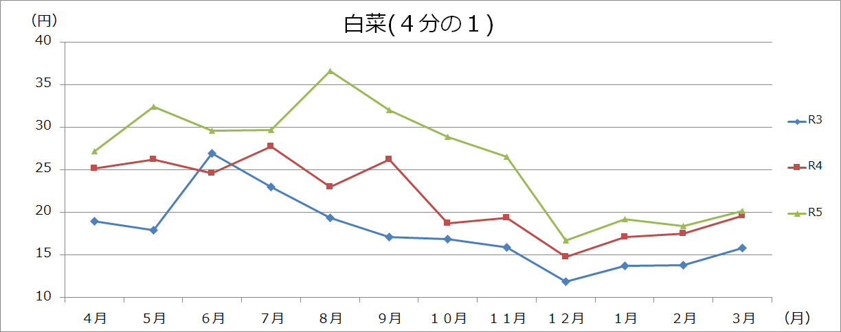 野菜類グラフ(100gあたり)の画像1