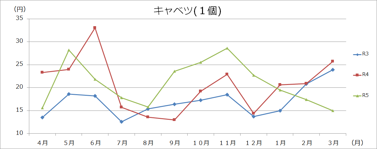 野菜類グラフ(100gあたり)の画像2