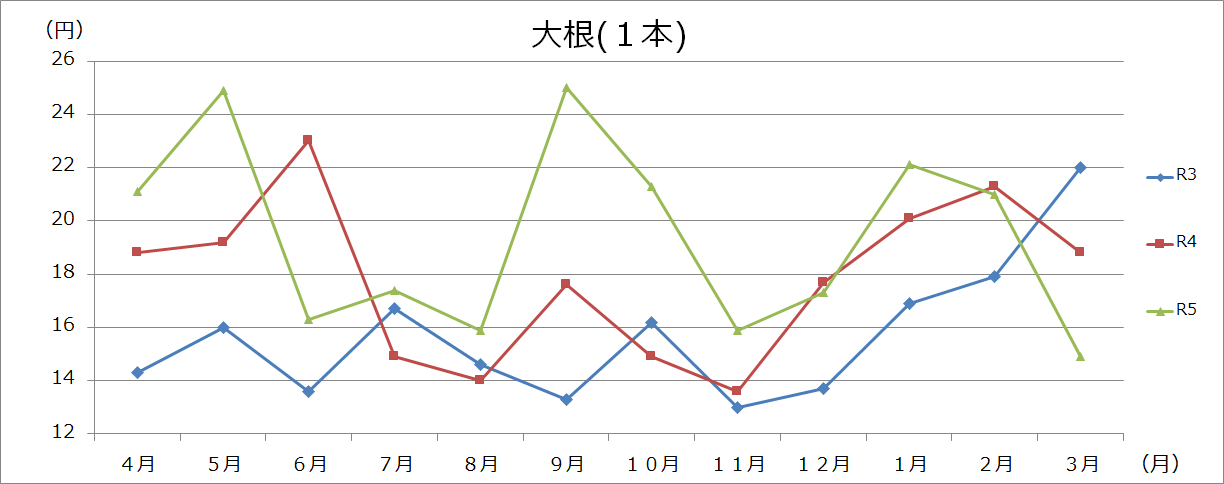 野菜類グラフ(100gあたり)の画像3