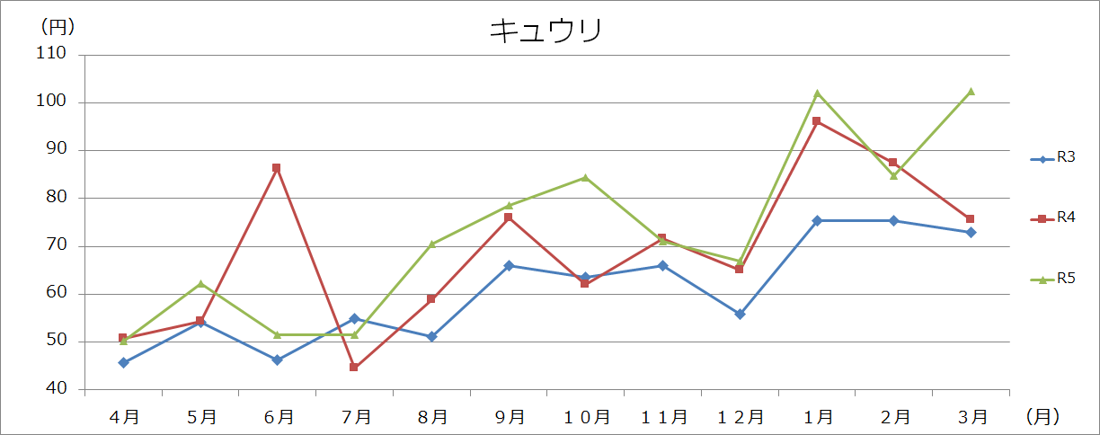 野菜類グラフ(100gあたり)の画像4