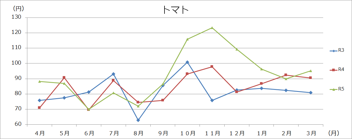 野菜類グラフ(100gあたり)の画像5