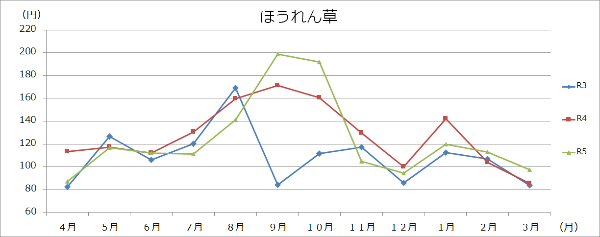 野菜類グラフ(100gあたり)の画像6