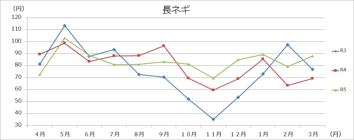 野菜類グラフ(100gあたり)の画像7