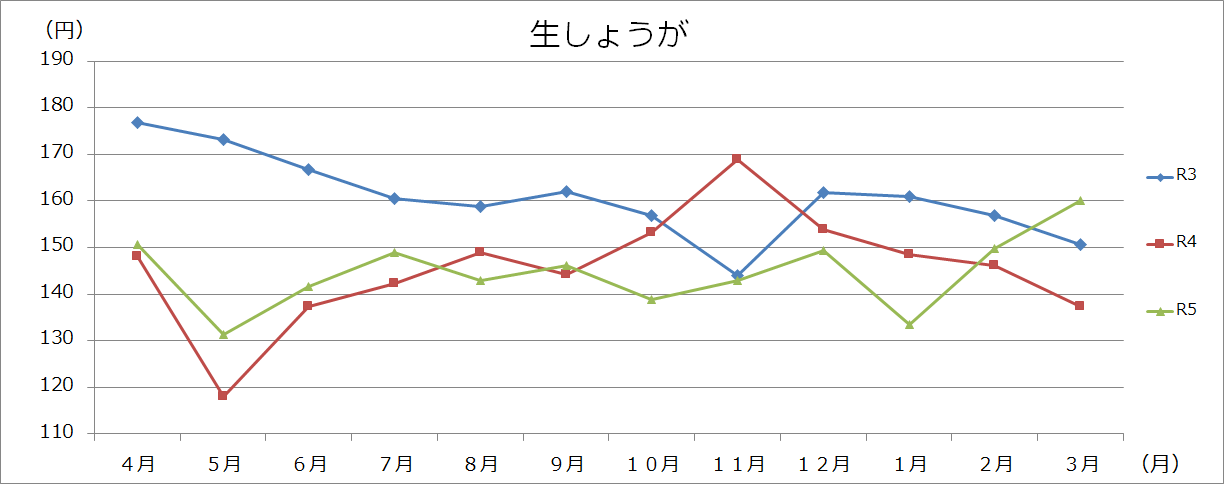野菜類グラフ(100gあたり)の画像10
