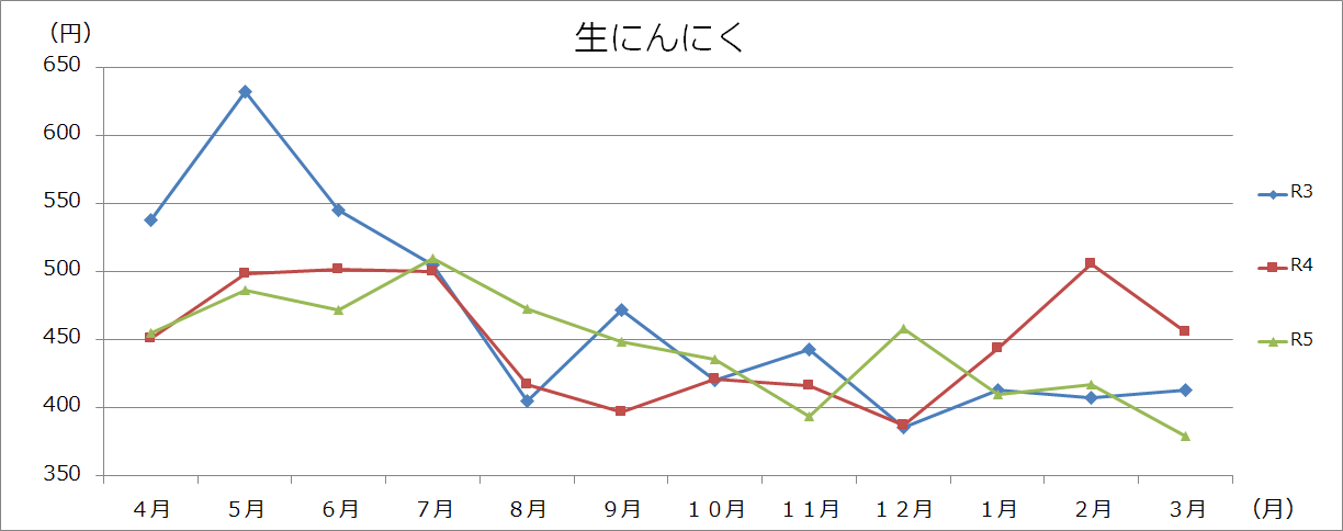 野菜類グラフ(100gあたり)の画像11