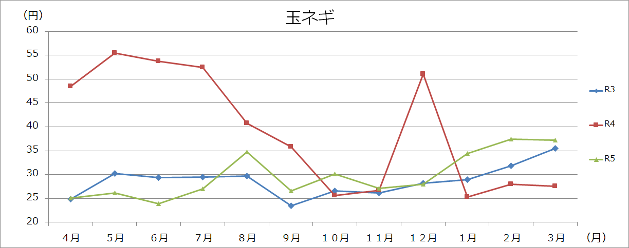 野菜類グラフ(100gあたり)の画像12