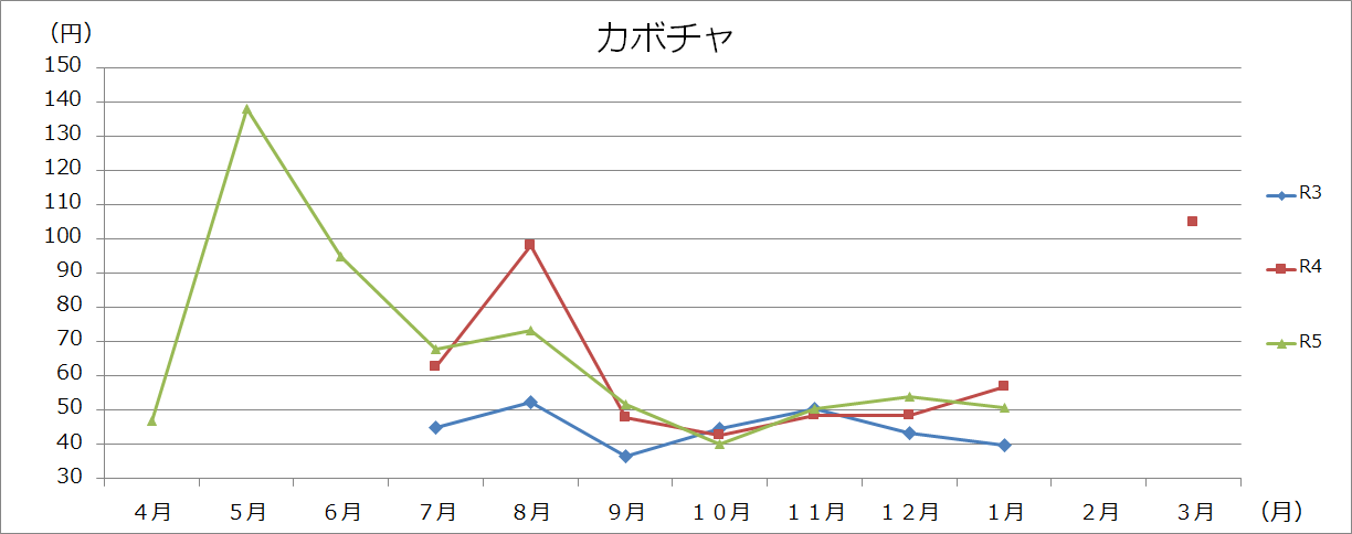 野菜類グラフ(100gあたり)の画像14