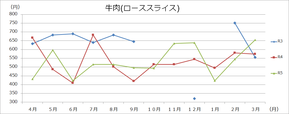 肉類グラフ（100gあたり）の画像1