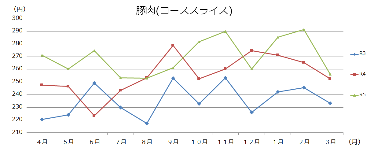 肉類グラフ（100gあたり）の画像2