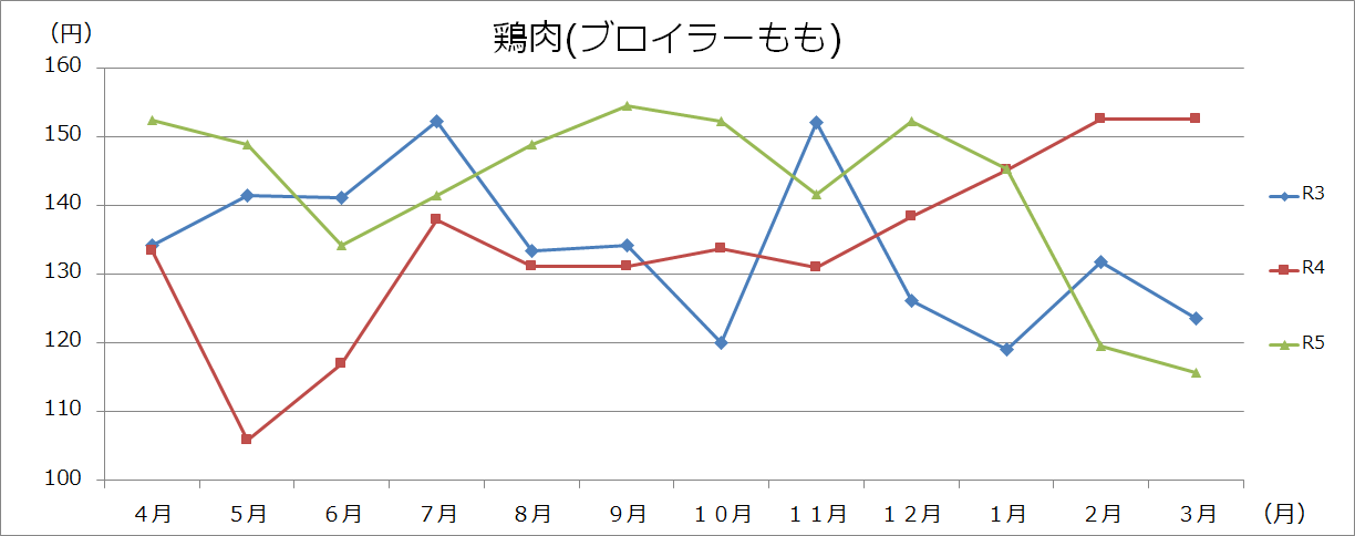 肉類グラフ（100gあたり）の画像3