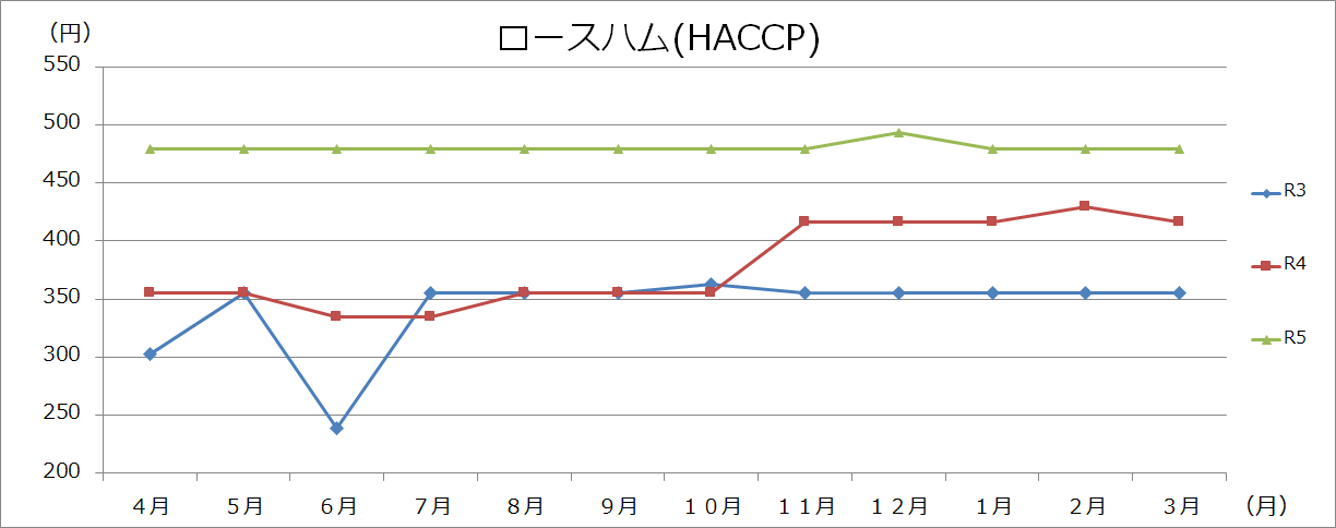 肉類グラフ（100gあたり）の画像4