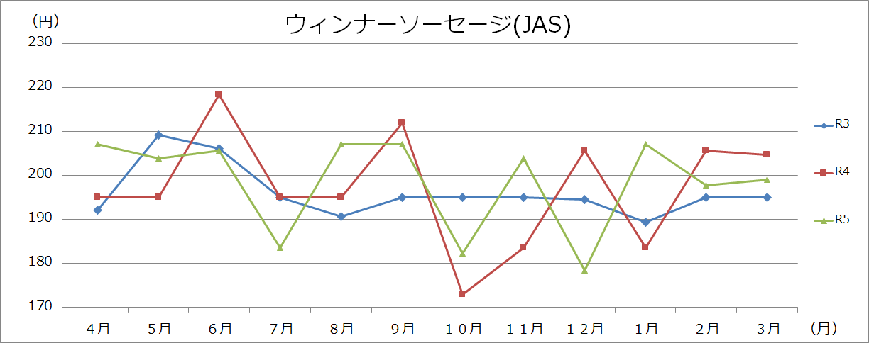 肉類グラフ（100gあたり）の画像5