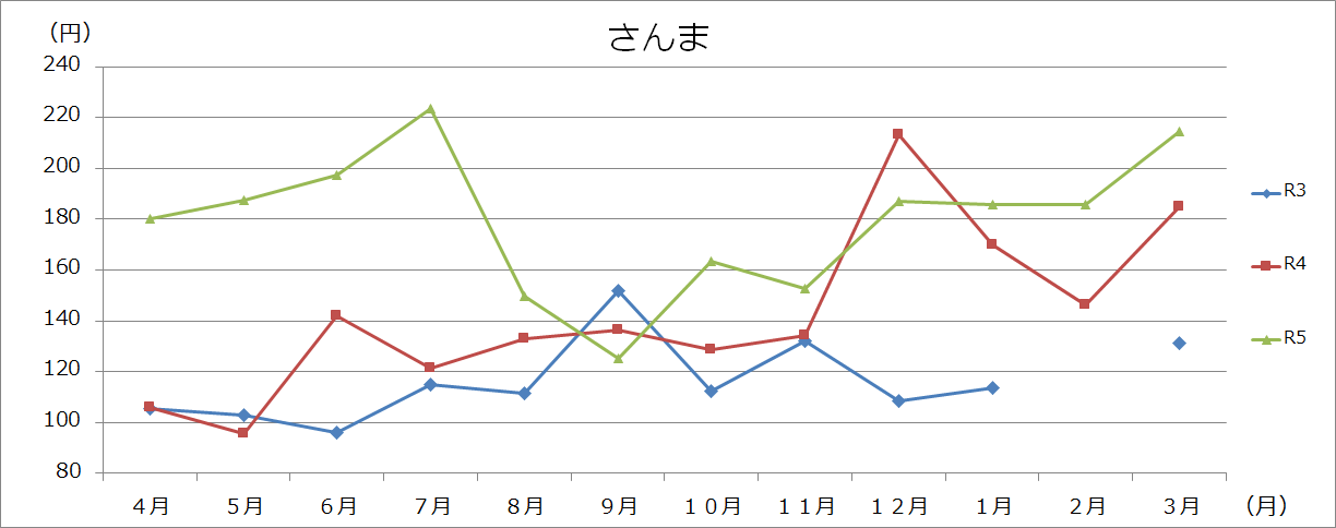 魚介類グラフ(100gあたり)の画像1