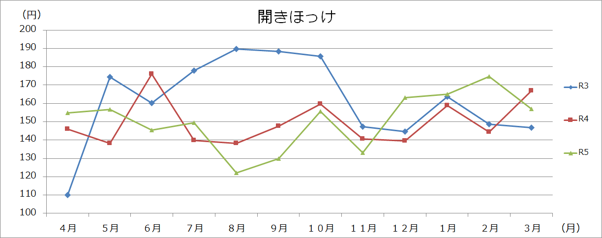 魚介類グラフ(100gあたり)の画像2