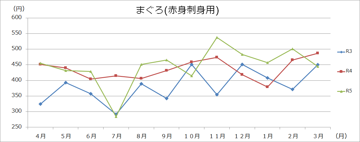 魚介類グラフ(100gあたり)の画像3