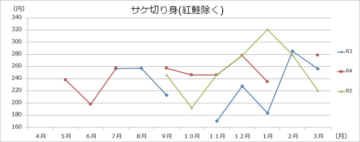 魚介類グラフ(100gあたり)の画像4
