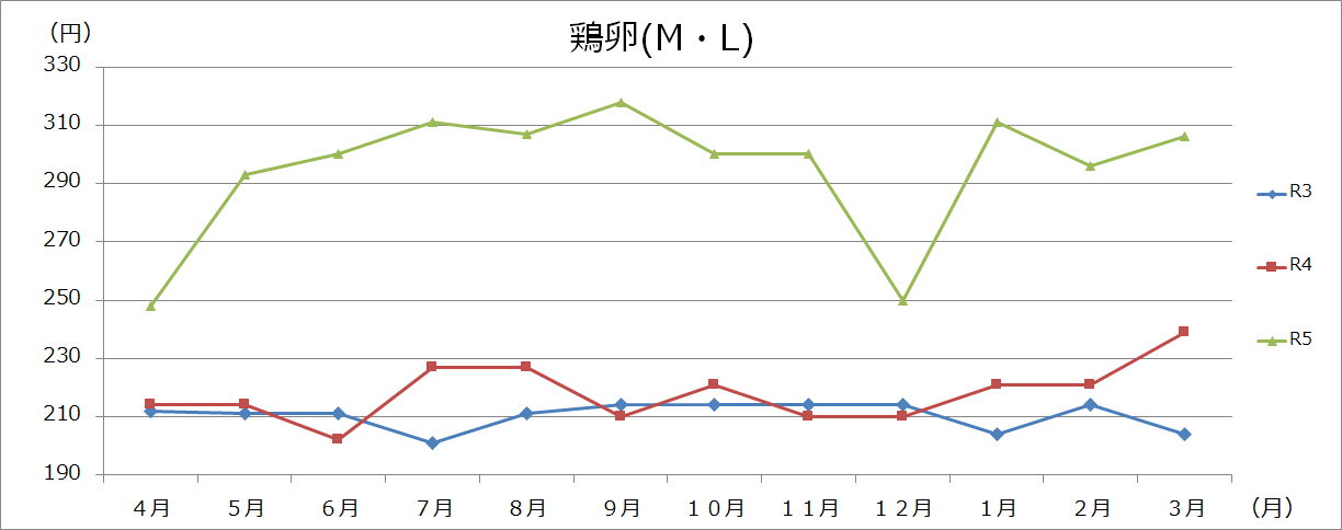 卵・乳製品グラフの画像1