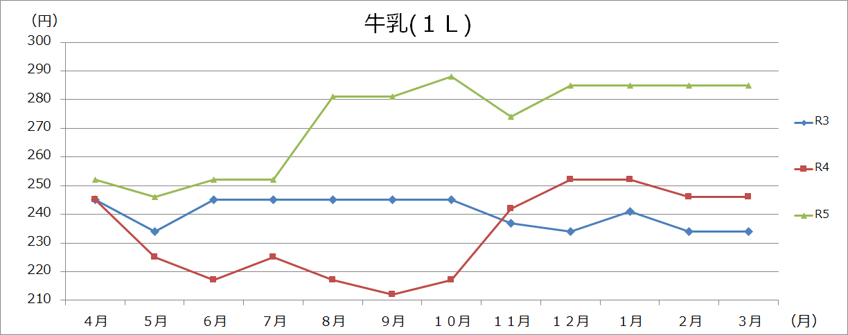 卵・乳製品グラフの画像2