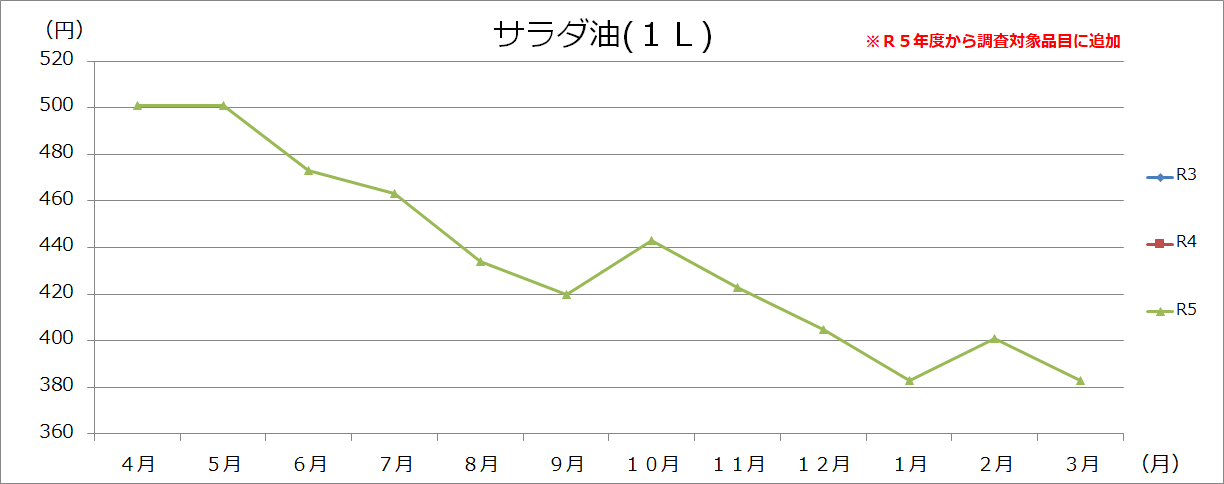 調味料グラフの画像1