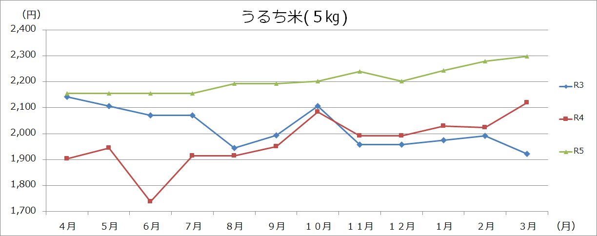 米類グラフの画像