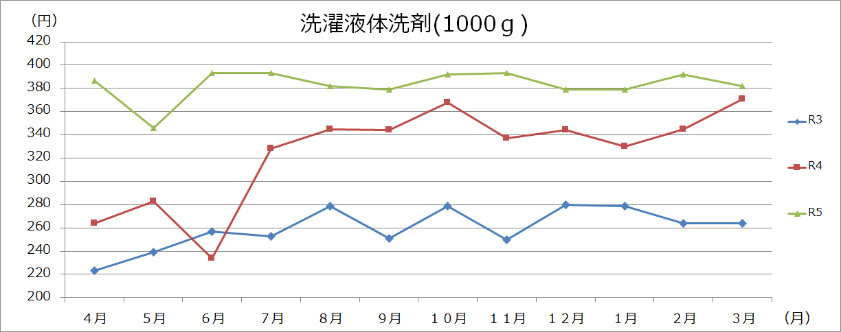 生活用品グラフの画像1