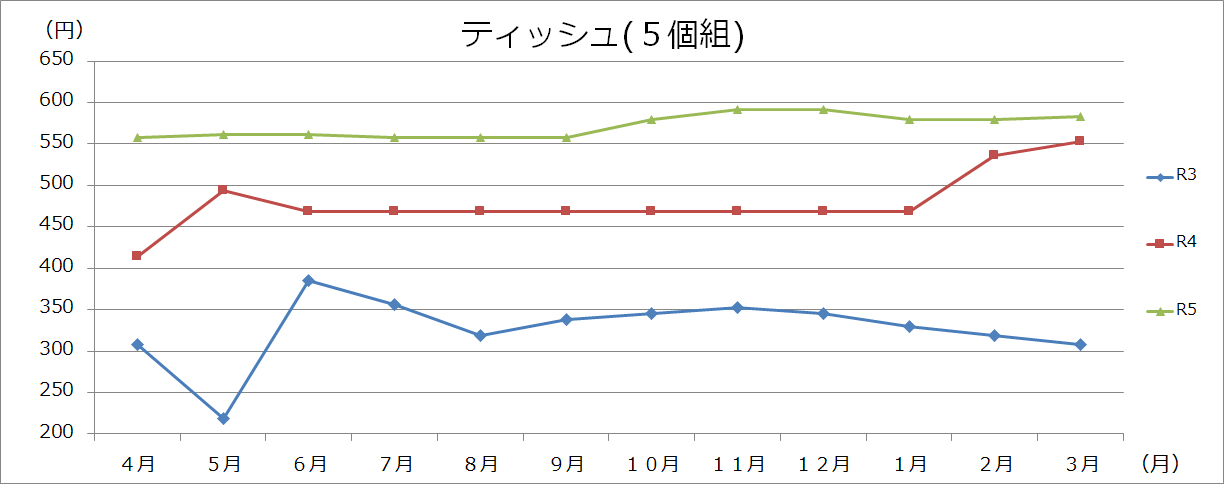 生活用品グラフの画像2